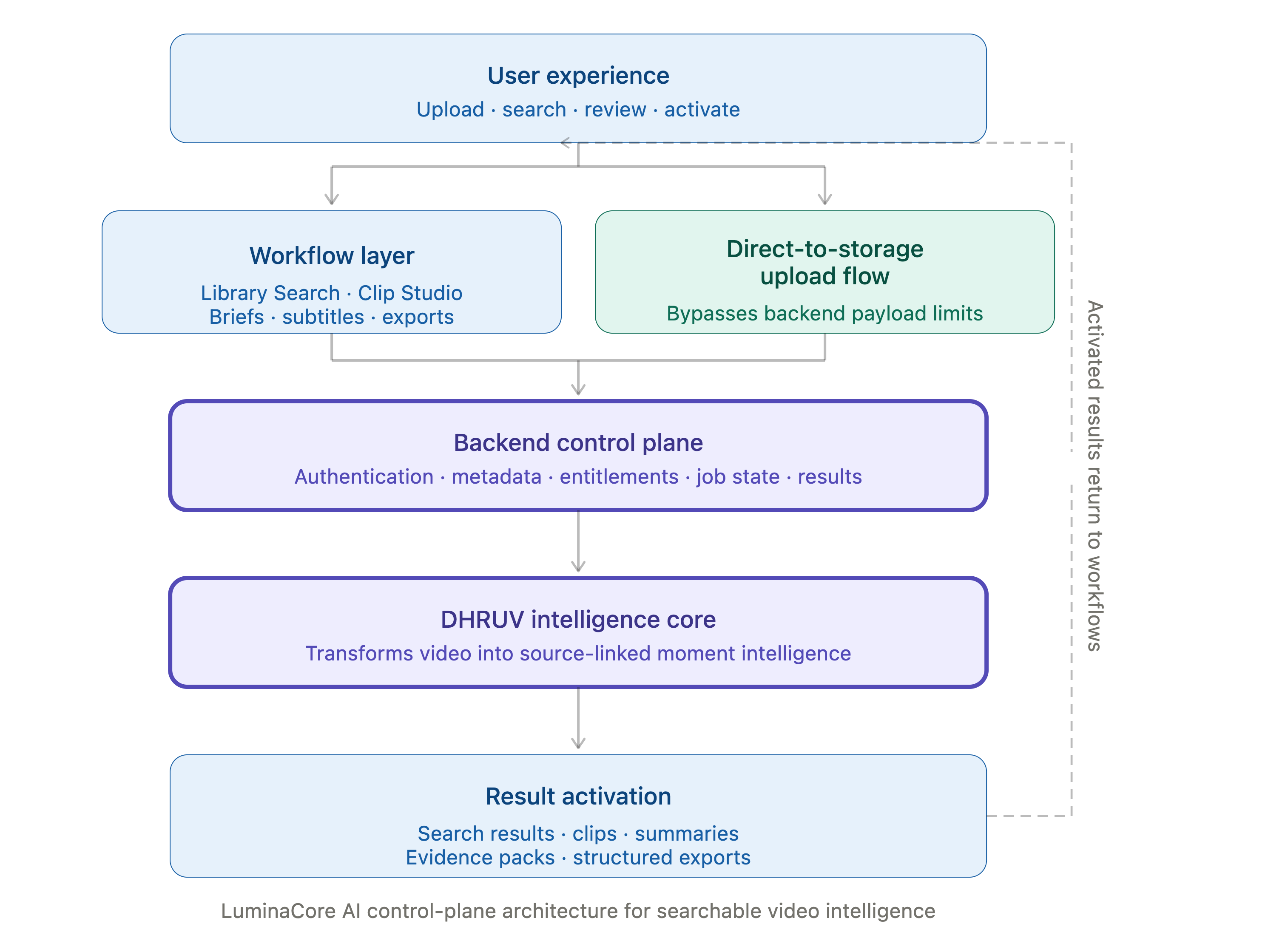 LuminaCore AI control-plane architecture showing user experience, workflow layer, backend control plane, direct-to-storage upload flow, DHRUV intelligence core, and result activation.